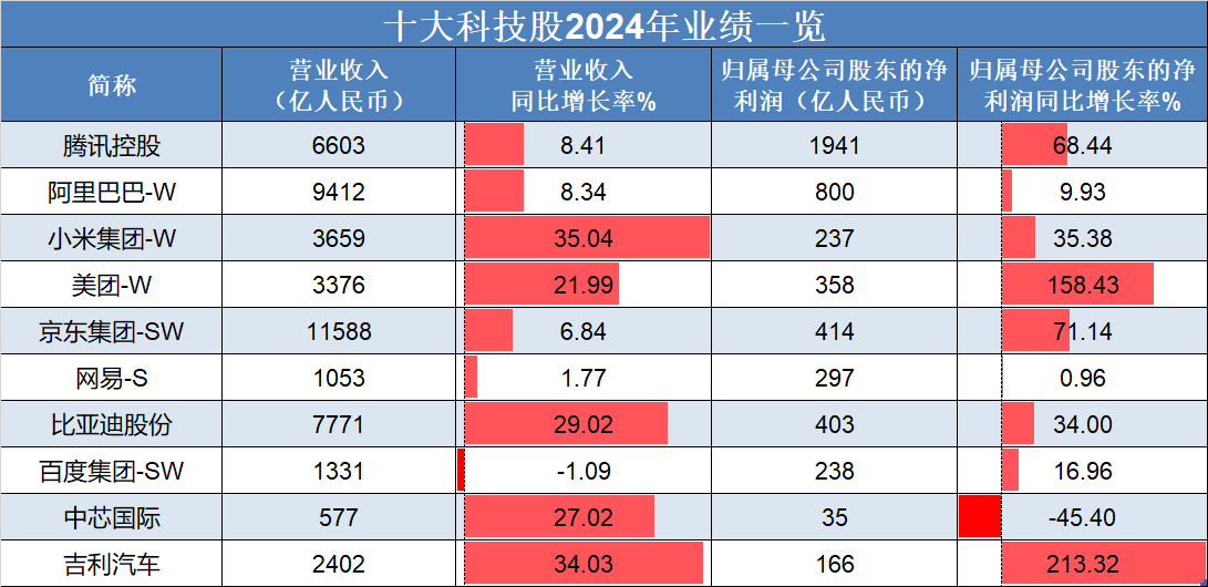 恒生指數(shù)低開高走，吉利汽車、理想汽車-W領(lǐng)銜上漲，“十大科技股”盈利加速修復(fù):汽車凹陷修復(fù)